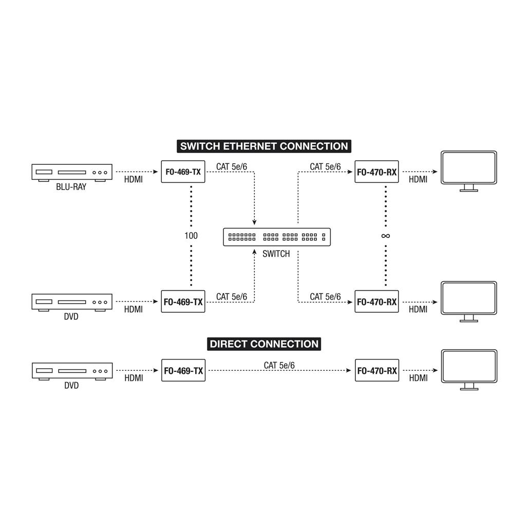 Transmissor HDMI 1.3  Streaming Sobre IP Fonestar